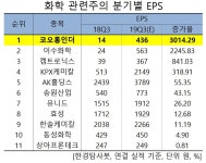3Q 예상 순이익증가율 1위 화학주는 코오롱인더. 비결은?