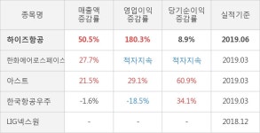 [실적속보]하이즈항공, 올해 2Q 영업이익 대폭 상승... 전분기보다 65.2% 올라 (연결,잠정)