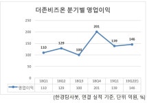 2분기 영업이익 증가율 1위 소프트웨어주는 더존비즈온. 비결은?