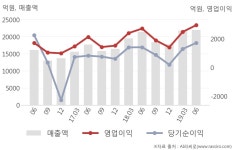 [실적속보]두산인프라코어, 올해 2Q 영업이익 대폭 상승... 전분기보다 18.9% 올라 (연결,잠정)