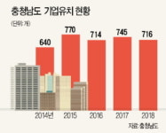 5년간 3585개社서 12조원…투자유치 1번지 충남이 뛴다