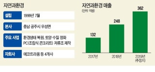 수질·토양·대기 개선…글로벌 환경기업 꿈꾼다