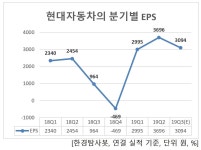 3Q 예상 순이익증가율 1위 자동차주는 현대차. 왜?