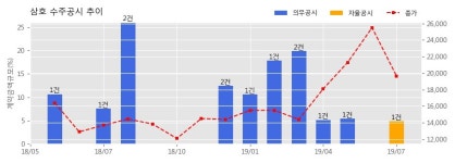 삼호 수주공시 - 본 공사는 지하2층~지상26층 6개동 375세대 규모의 공동주택을 신축하는 공사입니다. 472.8억원 (매출액대비 4.90%)