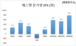 3Q 예상 순이익 증가율 1위 자동차 부품주는 에스엘.왜?