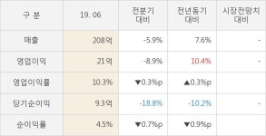 구인증_갤럭시아_4 | [실적속보]갤럭시아컴즈, 올해 2Q 영업이익 전년동기 대비 대폭 상승... 10.4%↑ (연결,잠정)
