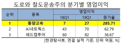 1분기 영업이익 증가율 1위 운송주는 동양고속. 비결은?