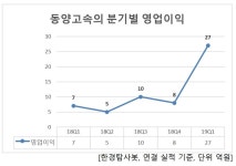 1분기 영업이익 증가율 1위 운송주는 동양고속. 비결은?