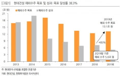 현대건설, 이견 없는 건설 대장주…관건은 분양가 상한제