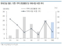 현대건설, 이견 없는 건설 대장주…관건은 분양가 상한제