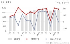 [실적속보]KG이니시스, 올해 2Q 매출액 2,296억원... 전분기 대비 0.7% ↑ (연결,잠정)
