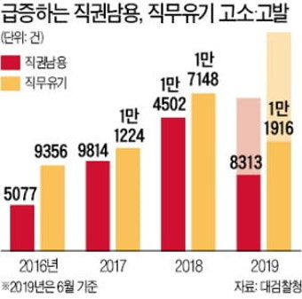 직권남용·직무유기 고발 급증…'움츠린' 공무원
