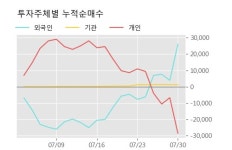 삼일제약 5% 이상 상승, 주가 5일 이평선 상회, 단기·중기 이평선 역배열