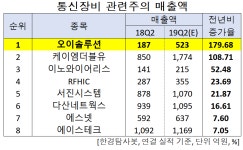2Q 예상 매출액 증가율 1위 통신장비주는 오이솔루션. 비결은?