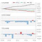 [실적속보]대우건설, 올해 2Q 영업이익 전년동기 대비 대폭 하락... -37.0%↓ (연결,잠정)