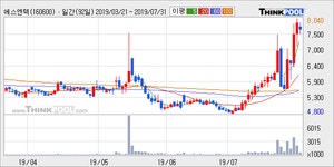 에스엔텍 52주 신고가 경신, 단기·중기 이평선 정배열로 상승세