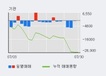 BGF리테일 5% 이상 상승, 외국인, 기관 각각 7일 연속 순매수, 8일 연속 순매도