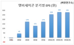 3Q 예상 순이익 증가율 1위 반도체 장비주는 엘비세미콘.왜?