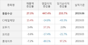 [실적속보]동원수산, 올해 2Q 영업이익 대폭 상승... 전분기보다 71.4% 올라 (연결,잠정)