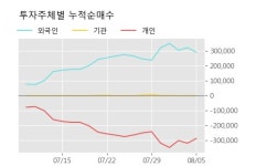 이구산업 5% 이상 상승, 주가 5일 이평선 상회, 단기·중기 이평선 역배열