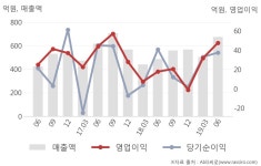 [실적속보]제이에스코퍼레이션, 올해 2Q 영업이익 대폭 상승... 전분기보다 50.1% 올라 (연결,잠정)