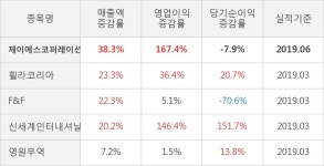 [실적속보]제이에스코퍼레이션, 올해 2Q 영업이익 대폭 상승... 전분기보다 50.1% 올라 (연결,잠정)