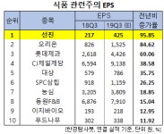 선진식품(주)유니락점 | 3Q 예상 순이익 증가율 1위 식품주는 선진.왜?