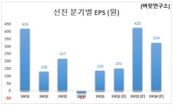 선진식품(주)유니락점 | 3Q 예상 순이익 증가율 1위 식품주는 선진.왜?