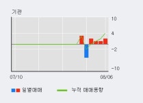 디케이디앤아이 10% 이상 상승, 전일 외국인 대량 순매수