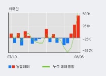 엘비세미콘 10% 이상 상승, 전일 기관 대량 순매도