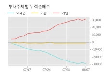 한농화성 5% 이상 상승, 주가 5일 이평선 상회, 단기·중기 이평선 역배열