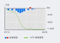유니켐 5% 이상 상승, 전일 외국인 대량 순매수