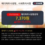 메디파트너생명공학 5% 이상 상승, 주가 상승 중, 단기간 골든크로스 형성