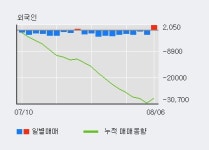 한농화성 5% 이상 상승, 주가 20일 이평선 상회, 단기·중기 이평선 역배열