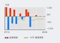 한농화성 5% 이상 상승, 주가 20일 이평선 상회, 단기·중기 이평선 역배열
