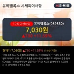 유비벨록스 10% 이상 상승, 주가 20일 이평선 상회, 단기·중기 이평선 역배열