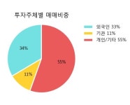 인바디 10% 이상 상승, 주가 20일 이평선 상회, 단기·중기 이평선 역배열