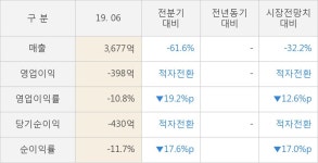 [실적속보]지역난방공사, 올해 2Q 영업이익률 전분기보다 큰 폭으로 떨어져... -19.2%p↓ (연결,잠정)