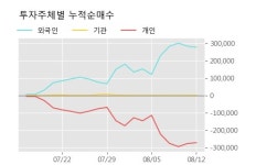 이구산업 5% 이상 상승, 주가 5일 이평선 상회, 단기·중기 이평선 역배열