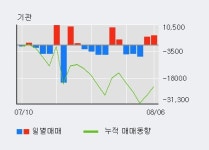 사람인에이치알 52주 신고가 경신, 전일 외국인 대량 순매수