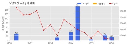 남광토건 수주공시 - 화성동탄(2) 국지도 84호선 중리~천리 도로개설공사(2공구) 260.5억원 (매출액대비 16.57%)