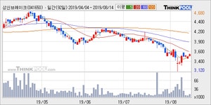 상신브레이크 5% 이상 상승, 주가 20일 이평선 상회, 단기·중기 이평선 역배열