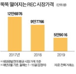 태양광 사업자들 정부 믿었는데…빚더미 올라