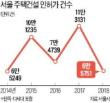 아파트 인허가 뚝…4~5년 뒤 공급대란 우려