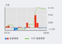코오롱 5% 이상 상승, 주가 20일 이평선 상회, 단기·중기 이평선 역배열