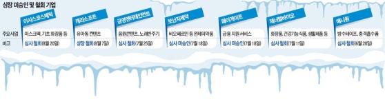 공모株시장 꽁꽁…하반기 4번째 상장 철회