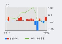 에이치엘비생명과학 10% 이상 상승, 주가 상승 흐름, 단기 이평선 정배열, 중기 이평선 역배열
