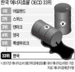 美·獨·日은 에너지소비 감소…한국만 역주행