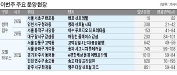 8월 마지막주 전국 5000여가구 분양 물량 쏟아진다