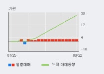 미래생명자원 15% 이상 상승, 주가 상승 중, 단기간 골든크로스 형성